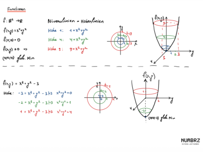 Vorschau: Niveaulinien - Analysis 2